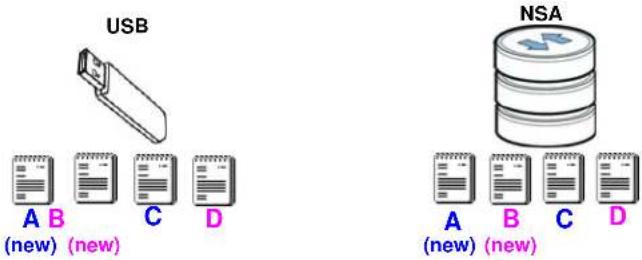 USB A B (new) (new) C D NSA A B (new) (new) C D