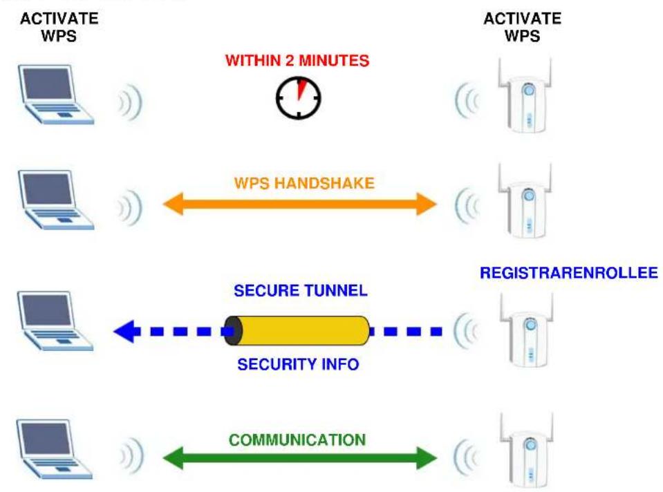 ZYXEL NWD6505 - How WPS Works - 1