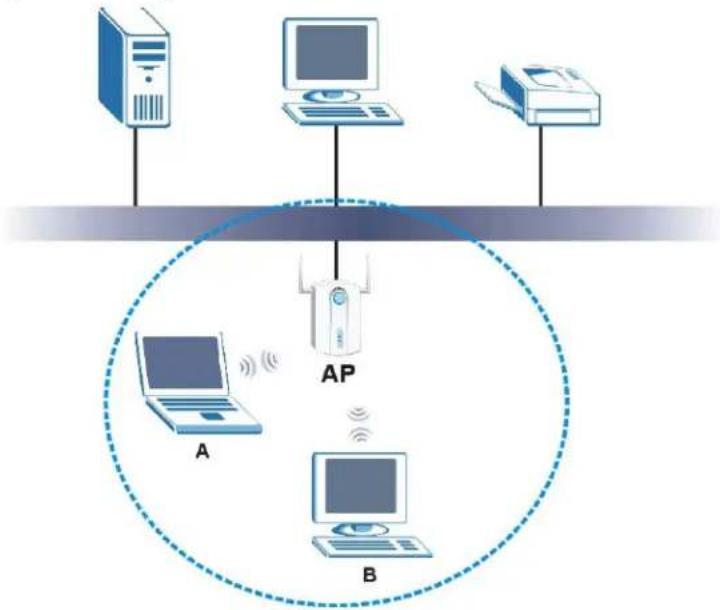 ZYXEL NWD6505 - Wireless LAN Overview - 1
