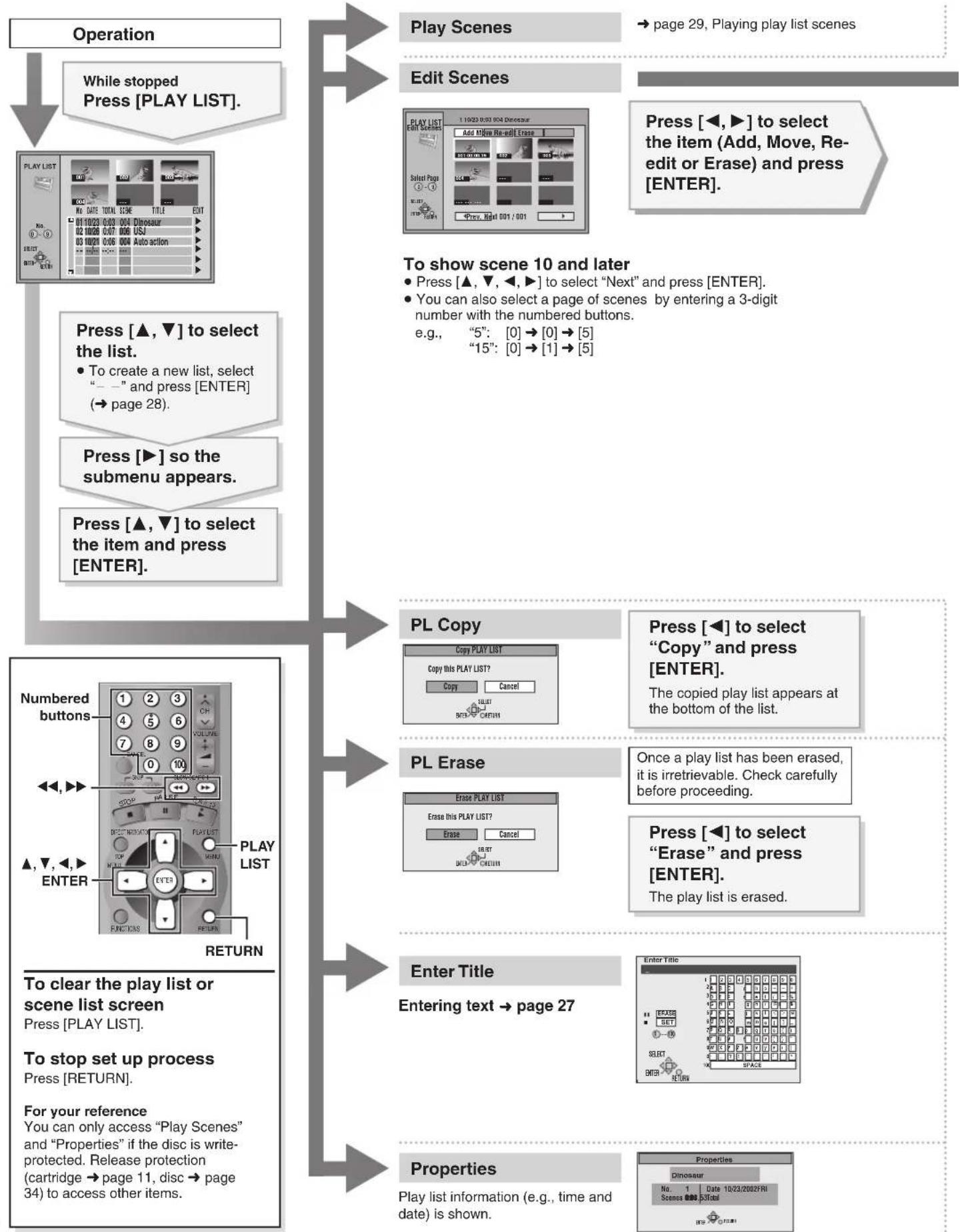 graph TD A["Operation"] --> B["While stopped Press [PLAY LIST"]] B --> C["Press [▲, ▼"] to select the list. • To create a new list, select “—” and_press["ENTER"] (→ page 28).] C --> D["Press [▶"] so the submenu appears. Press["▲, ▼"] to_select_the_item_and_press["ENTER"].] D --> E["Numbered buttons"…