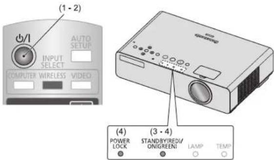 (1 - 2) INPUT SELECT COMPUTER WIRELESS VIDEO AUTO SETUP POWER LOCK STAND/BY/REDI/ ON/GREENI LAMP TEMP (4) (3 - 4)