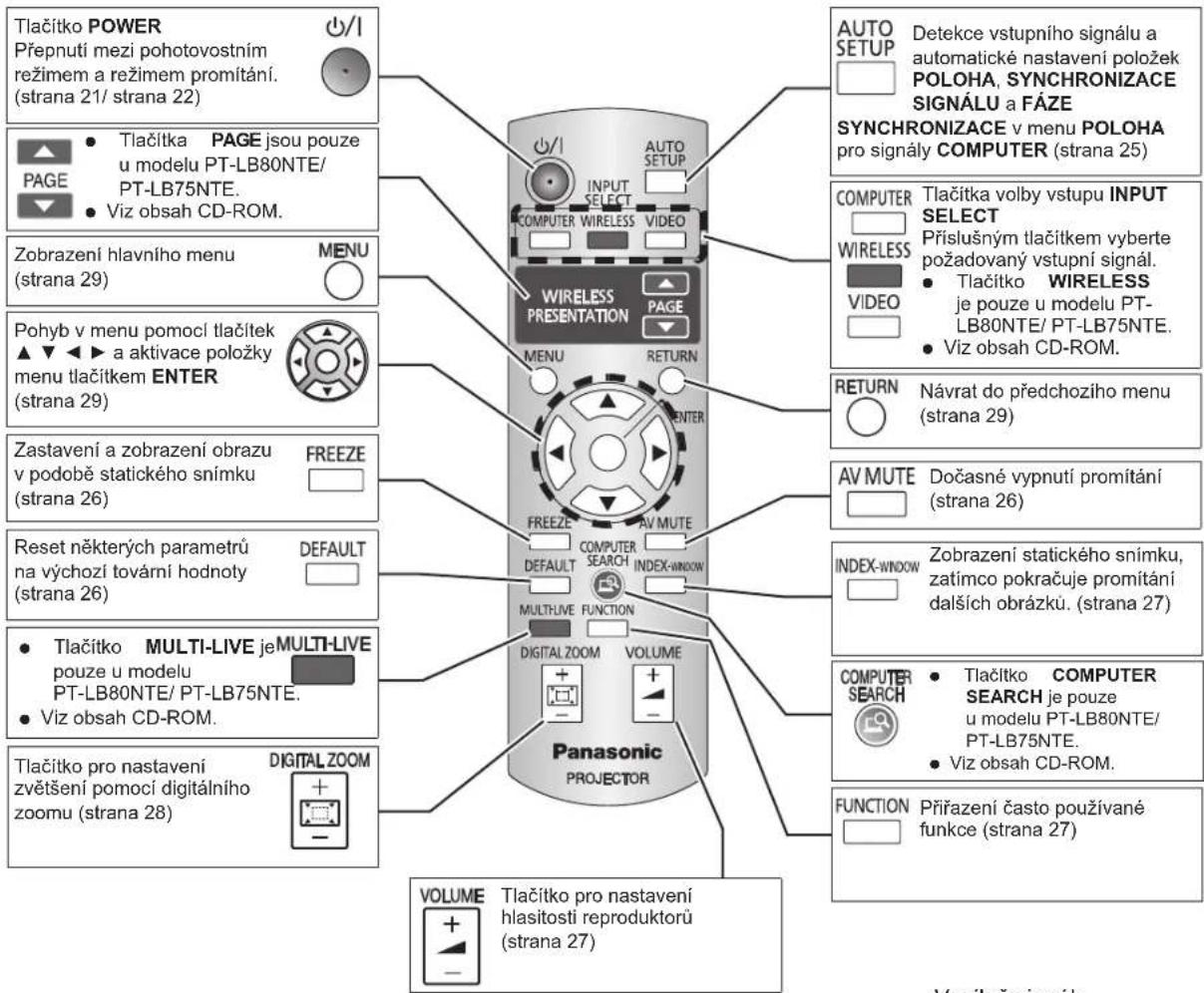 Tlačitko POWER Přepnutí mezi pohotovostním režimem a režimem promítání. (strana 21/ strana 22) Tlačitka PAGE jsou pouze u modelu PT-LB80NTE/ PT-LB75NTE. Viz obsah CD-ROM. Zobrazení hlavního menu (strana 29) MENU Pohyb v menu pomocí tlačítek a aktivace položky menu tlačitkem ENTER (strana 29) Zastavení a zobrazení obrazu v podobě statického snímku (strana 26) FREEZE Reset některých parametrů na výchozí tovární hodnoty (strana 26) DEFAULT Tlačitko MULTI-LIVE je MULTI-LIVE pouze u modelu PT-LB80NTE/ PT-LB75NTE. Viz obsah CD-ROM. Tlačitko pro nastavení zvětšení pomocí digitálního zoomu (strana 28) DIGITAL ZOOM VOLUME Tlačitko pro nastavení hlasitosti reproduktorů (strana 27) AUTO SETUP Detekce vstupního signálu a automatické nastavení položek POLOHA, SYNCHRONIZACE SIGNÁLU a FÁZE SYNCHRONIZACE v menu POLOHA pro signály COMPUTER (strana 25) COMPUTER Tlačitka volby vstupu INPUT SELECT Příslušným tlačitkem vyberte požadovaný vstupní signál. Tlačitko WIRELESS je pouze u modelu PT-LB80NTE/ PT-LB75NTE. Viz obsah CD-ROM. RETURN Návrat do předchozího menu (strana 29) AV MUTE Dočasné vypnutí promítání (strana 26) INDEX-WINDOW Zobrazení statického snímku, zatímco pokračuje promítání dalších obrázků. (strana 27) COMPUTER SEARCH Tlačitko COMPUTER SEARCH je pouze u modelu PT-LB80NTE/ PT-LB75NTE. Viz obsah CD-ROM. FUNCTION Přírazení často používané funkce (strana 27)