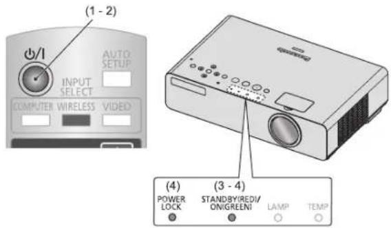 (1 - 2) AUTO SETUP INPUT SELECT COMPUTER WIRELESS VIDEO (4) POWER LOCK STANDBY/REDI/ ONIGREENI LAMP TEMP (3 - 4)