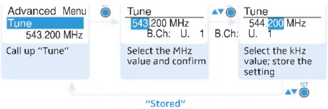 Advanced Menu Tune 543.200 MHz Call up "Tune" Tune 543.200 MHz B.Ch: U. 1 Select the MHz value and confirm Tune 544.200 MHz B.Ch: U. 1 Select the kHz value; store the setting "Stored"