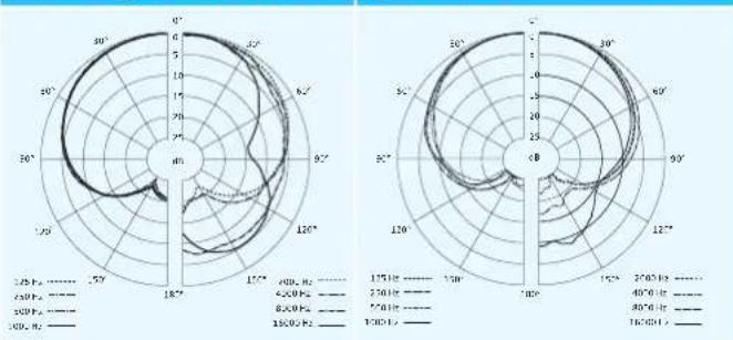SENNHEISER SK 100 G3-G - Polar diagrams and frequency response curves of the microphones - 1