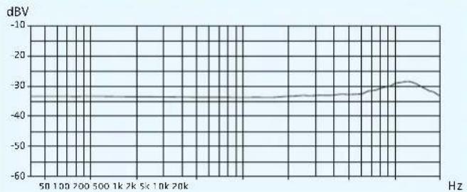 SENNHEISER SK 100 G3-G - Polar diagrams and frequency response curves of the microphones - 2