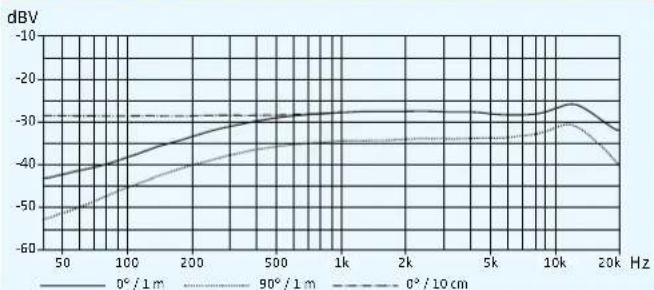 SENNHEISER SK 100 G3-G - Polar diagrams and frequency response curves of the microphones - 4