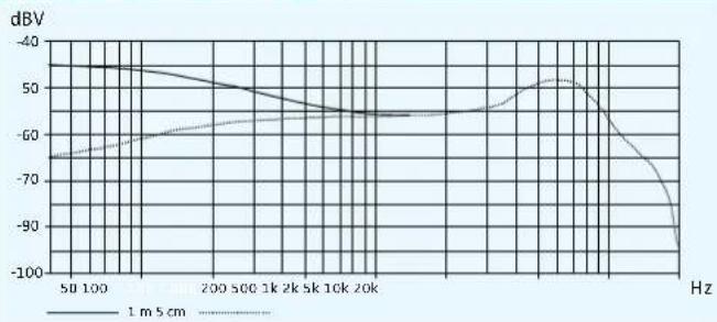 SENNHEISER SK 100 G3-G - Polar diagrams and frequency response curves of the microphones - 3