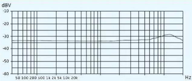 SENNHEISER SK 300 G3-G - Polar diagrams and frequency response curves of the microphones - 3