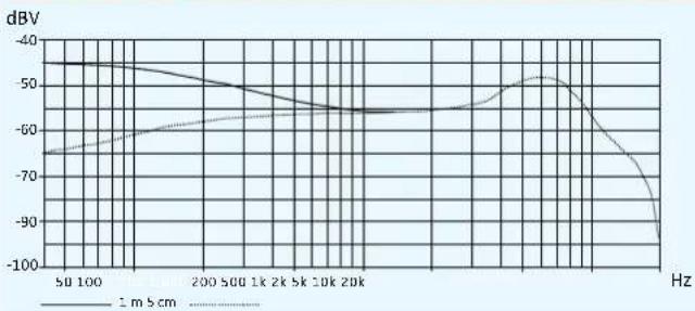SENNHEISER SK 300 G3-G - Polar diagrams and frequency response curves of the microphones - 4