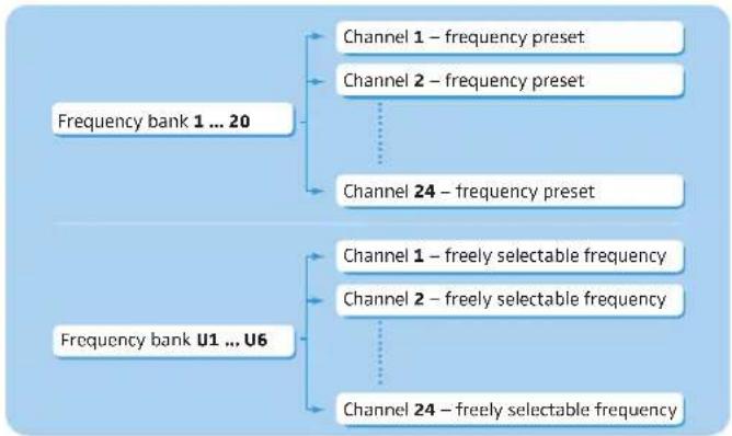 SENNHEISER SK 300 G3-G - The frequency bank system - 2