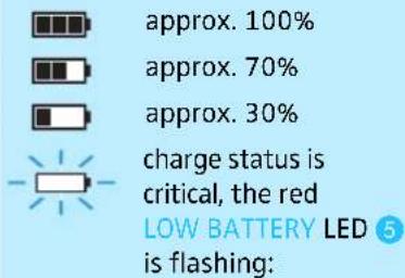 approx. 100% approx. 70% approx. 30% charge status is critical, the red LOW BATTERY LED ⑤ is flashing: