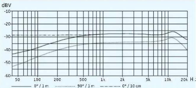 SENNHEISER SK 300 G3-G - Polar diagrams and frequency response curves of the microphones - 5