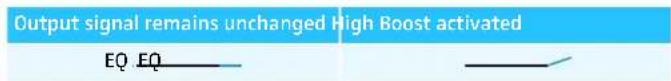 Output signal remains unchanged High Boost activated EQ EQ_______________________________