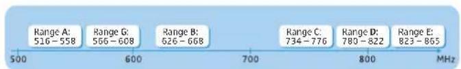 Range A: 516–558 Range G: 566–608 Range B: 626–668 700 Range C: 734–776 Range D: 780–822 Range E: 823–865 500 600 700 800 MHz