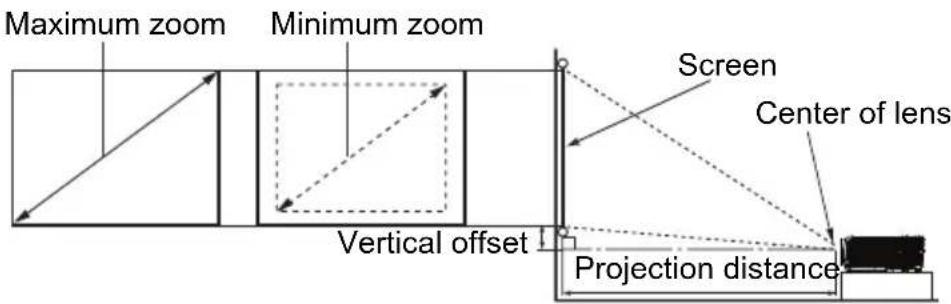 Maximum zoom Minimum zoom Screen Center of lens Vertical offset Projection distance