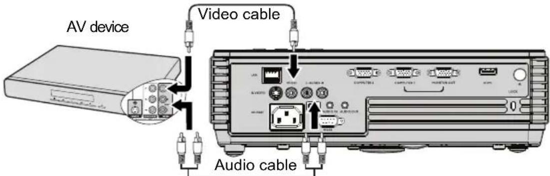 AV device Video cable Audio cable
