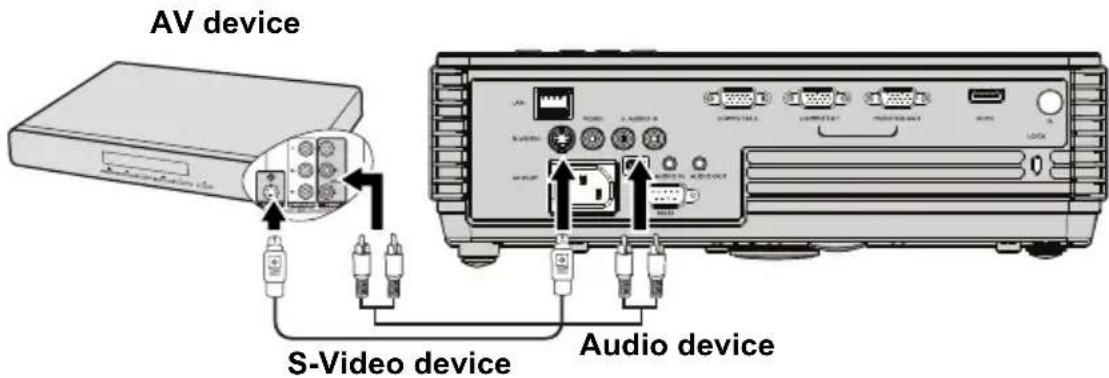 AV device S-Video device Audio device
