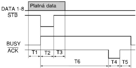 DATA 1-8 STB Platná data BUSY ACK T1 T2 T3 T6 T4 T5