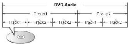 DVD-Audio Group1 Group2 Track1 Track2 Track3 Track1 Track2