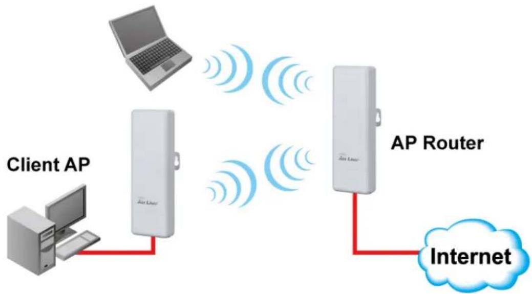 AIRLIVE AirMax5N-ESD - AP Router Mode - 1