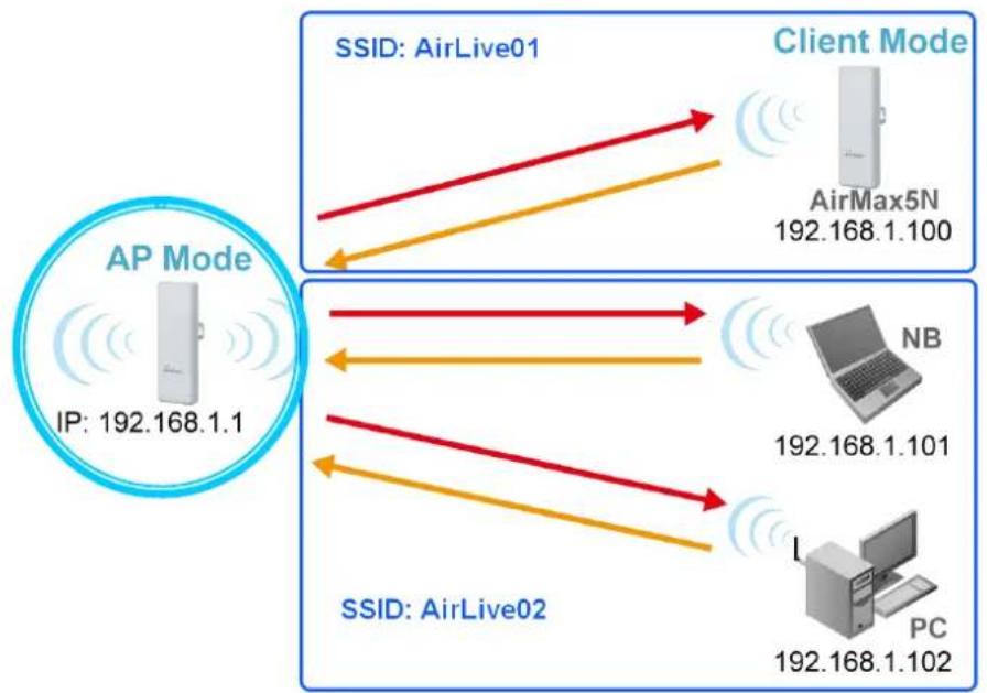 AIRLIVE AirMax5N-ESD - Central AP: Access Point Mode - 1