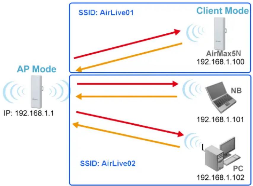 AIRLIVE AirMax5N-ESD - Application Environment - 1