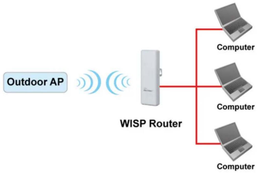 AIRLIVE AirMax5N-ESD - WISP Router Mode - 1