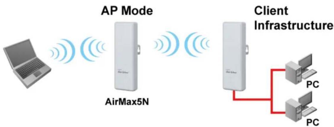 AIRLIVE AirMax5N-ESD - Access Point Mode - 1
