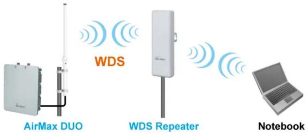 WDS AirMax DUO WDS Repeater Notebook