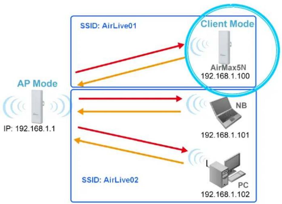 AIRLIVE AirMax5N-ESD - Client: Client Mode - 1