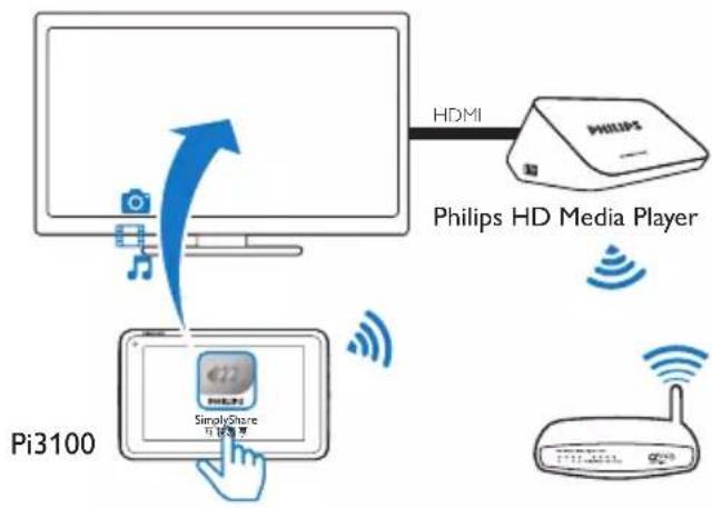 PHILIPS PI3100Z2 - SimplyShare 互联易享: 连接家庭网络 - 1