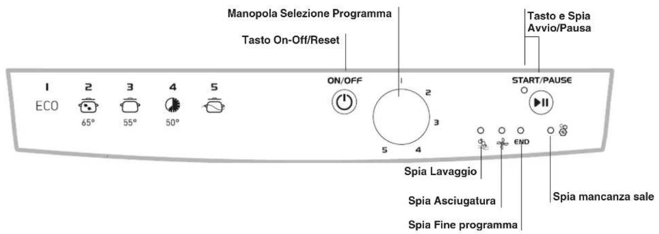 Manopola Selezione Programma Tasto On-Off/Reset Tasto e Spia Avvio/Pausa 1 ECO 2 65° 3 55° 4 50° ON/OFF START/PAUSE Spia Lavaggio Spia Asciugatura Spia Fine programma Spia mancanza sale
