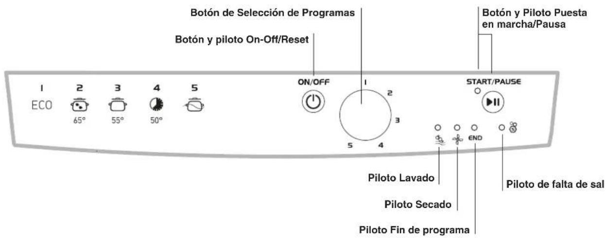 Botón de Selección de Programas Botón y piloto On-Off/Reset 1 ECO 2 65° 3 55° 4 50° 5 ON/OFF 1 2 START/PAUSE 3 5 4 Piloto Lavado Piloto Secado Piloto Fin de programa End Botón y Piloto Puesta en marcha/Pausa Piloto de falta de sal