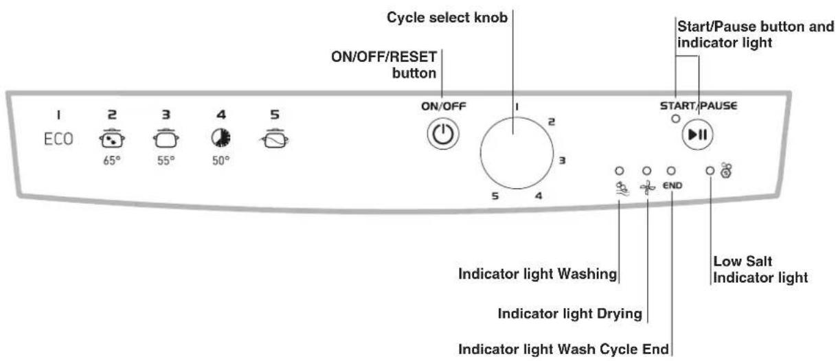 Cycle select knob ON/OFF/RESET button Start/Pause button and indicator light START/PAUSE 1 ECO 2 65° 3 55° 4 50° 5 ON/OFF 1 2 3 5 4 5 END Indicator light Washing Indicator light Drying Indicator light Wash Cycle End Low Salt Indicator light