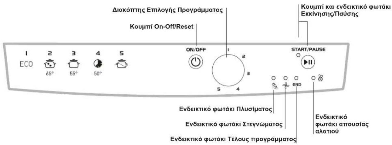 Διακόπτης Επιλογής Προγράμματος Κουμπί On-Off/Reset Κουμπί και ενδεικτικό φωτάκι Εκκίνησης/Παύσης 1 ECO 2 65° 3 55° 4 50° 5 ON/OFF 1 2 3 5 4 START/PAUSE END Ενδεικτικό φωτάκι Πλυσίματος Ενδεικτικό φωτάκι Στεγνώματος Ενδεικτικό φωτάκι Τέλους προγράμματος Ενδεικτικό φωτάκι απουσίας αλατιού
