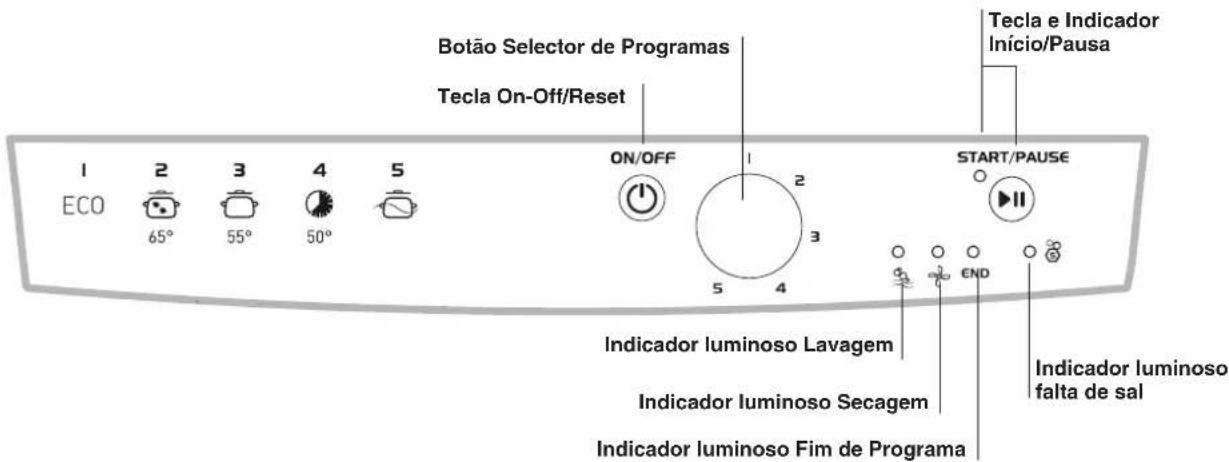 ECO 1 2 3 4 5 65° 55° 50° Botão Selector de Programas Tecla On-Off/Reset ON/OFF 2 START/PAUSE Tecla e Indicador Início/Pausa 5 4 5 3 End Indicador luminoso Lavagem Indicador luminoso Secagem Indicador luminoso Fim de Programa Indicador luminoso falta de sal