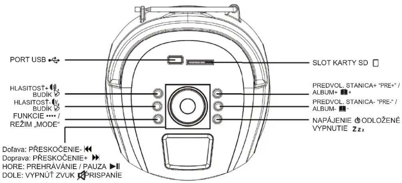 PORT USB HLASITOST+ BUDÍK HLASITOST- BUDÍK FUNKCIE ••• / REŽIM „MODE" Doľava: PŘESKOČENIE- Doprava: PŘESKOČENIE+ HORE: PREHRÁVÁNIE / PAUZA ▶ DOLE: VYPNÚŤ ZVUK ☑ PRISPANÍE SLOT KARTY SD PREDVOL. STANICA+ "PRE+" / ALBUM+ PREDVOL. STANICA- "PRE-" / ALBUM- NAPÁJENIE Ⓧ ODLOŽENÉ VYPNUTIE Zzz