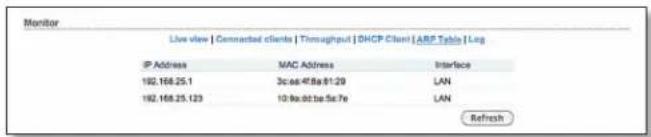 Monitor Live view | Connected clients | Throughput | DHCP Client | ARP Table | Log IP Address MAC Address Interface 192.168.25.1 3cc:47.8a 81:29 LAN 192.168.25.123 10:9c:dt:be 5e.7e LAN Refresh
