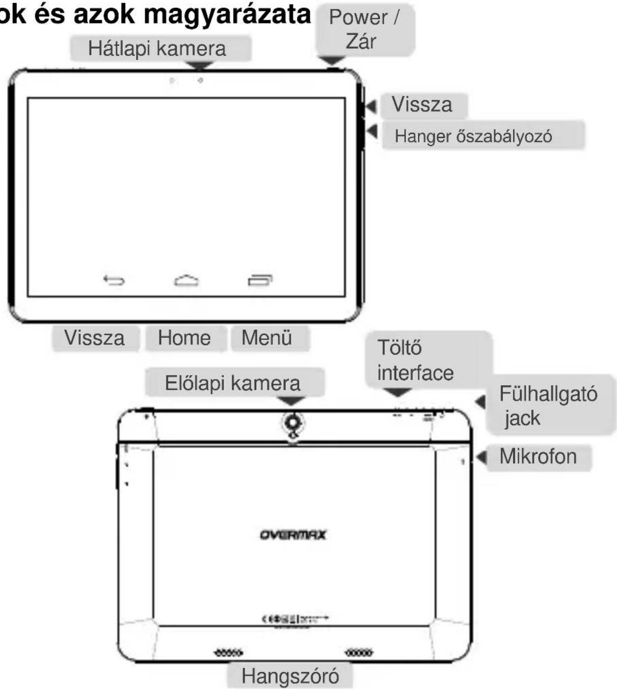 ok és azok magyarázata Hátlapi kamera Power / Zár Vissza Hanger őszabályozó Vissza Home Menü Előlapi kamera Töltő interface Fülhallgató jack Mikrofon Hangszóró