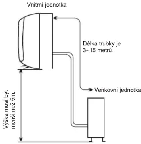 Vnitřní jednotka Délka trubky je 3~15 metrů. Venkovní jednotka Výška musí byt menší než 5m.