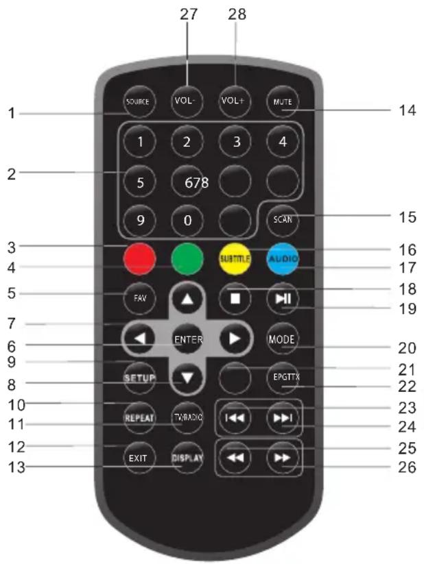 27 28 SOURCE VOL- VOL+ MUTE 1 1 2 3 4 5 678 9 0 SCAN 14 15 16 17 18 19 3 4 FAX SUBTITLE AUDIO ENTER MODE 20 9 21 8 SETUP EXGTTX 10 REPEAT TWADIO I←→→I 11 23 24 12 EXIT DISPLAY 25 26