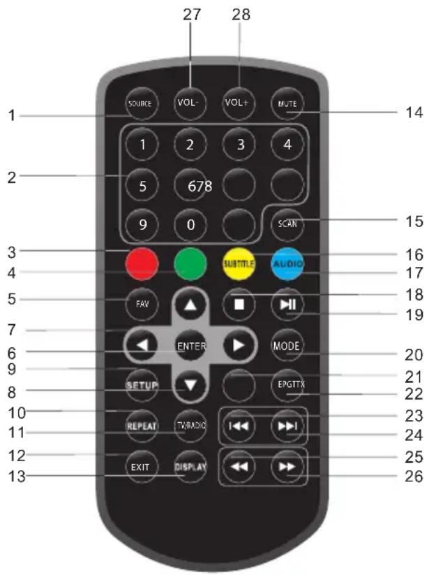 27 28 SOURCE VOL- VOL+ MUTE 1 1 2 3 4 5 678 9 0 SCRN 14 15 16 17 18 19 3 4 FAV SUBTITLE AUDIO 5 6 7 ENTER MODE 20 9 21 8 SETUP EPGITX 22 10 REPEAT TV/RADIO I←→→→→→→→→→→→→→→→→→→→→→→→→→→→→→→→→→→→→→→→→→→→→→→→→→→→→→→→→→→→→→→→→→→→→→→→→→→→→→→→→→→→→→→→→→→→→→→→→→→→→ EXIT DISPLAY 23 24 25 26