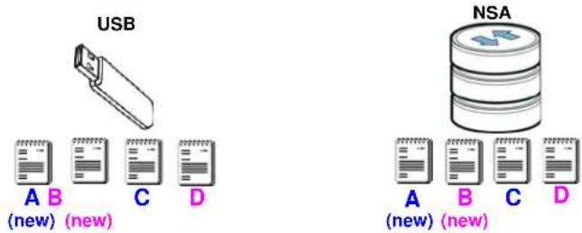 USB A B (new) (new) C D NSA A B (new) (new) C D