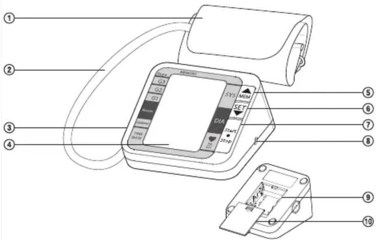 Diagram of a blood pressure monitor with labeled components and parts in Chinese