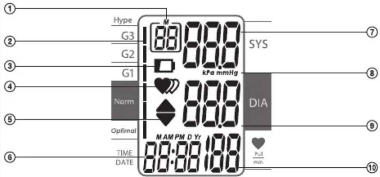 Hype G3 G2 G1 Norm Optimal TIME DATE 88:88:88 88:88:88 kPa mmHg SYS DIA PM min 88:88:88 M AM PM D Yr 88:88:88 7 8 9 10