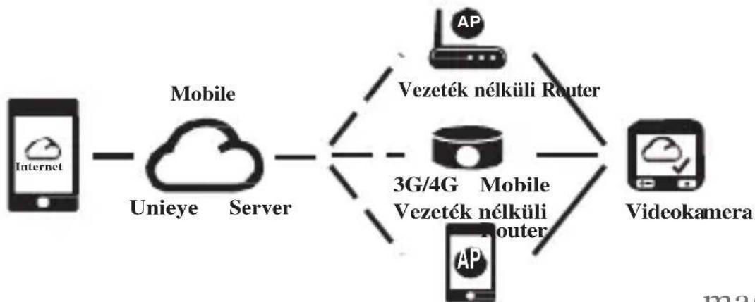 Evolveo XtraCam W3 - Vezeték nélküli & Alkalmazás működés - 3