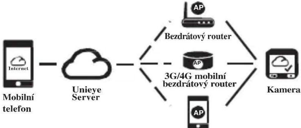 Evolveo XtraCam W3 - Bezdrátové připojení a aplikace - 3