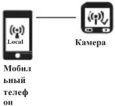 Local Камера Мобильный телефон