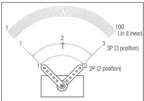 100 Lin (Linear) 1 2 3 3P (3 position) 2P (2 position)